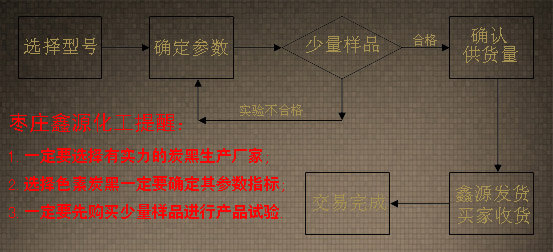 根據(jù)產(chǎn)品型號(hào)來(lái)選擇色素炭黑流程圖