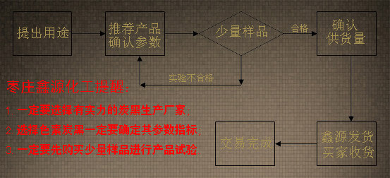 根據(jù)產(chǎn)品用途來(lái)選擇色素炭黑流程圖