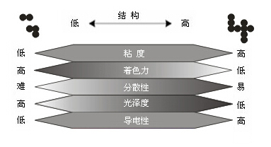 色素炭黑性能與結(jié)構(gòu)關(guān)系圖