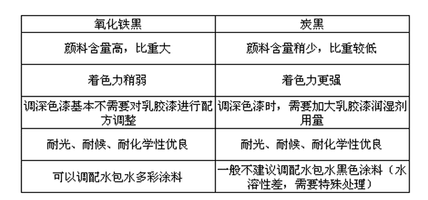 氧化鐵黑與炭黑對(duì)比表