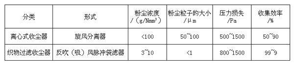 聚氨酯色漿用炭黑收集設備的比對