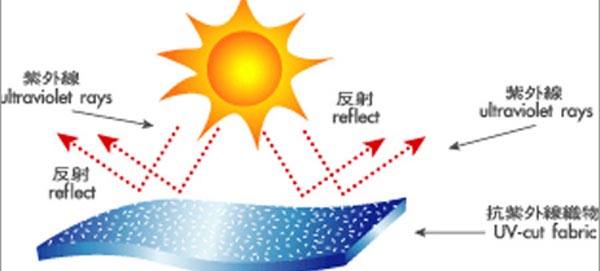 防紫外線炭黑的防護(hù)示意圖