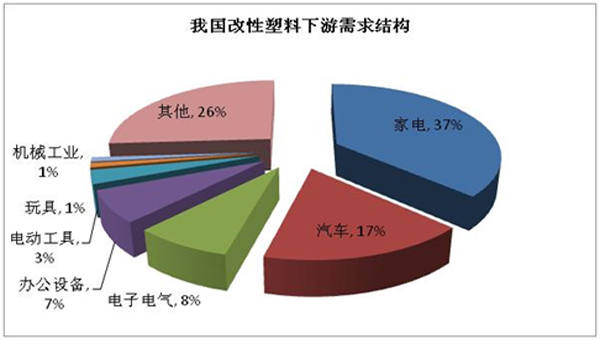 我國改性塑料下游需求結(jié)構(gòu)分析