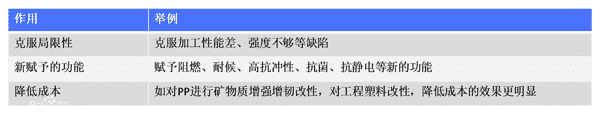 改性塑料所具有的優(yōu)勢分析