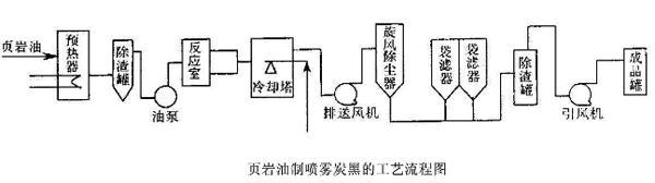 噴霧炭黑生產(chǎn)工藝流程圖