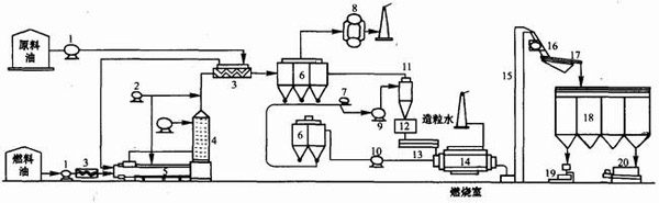 油爐法炭黑生產流程圖