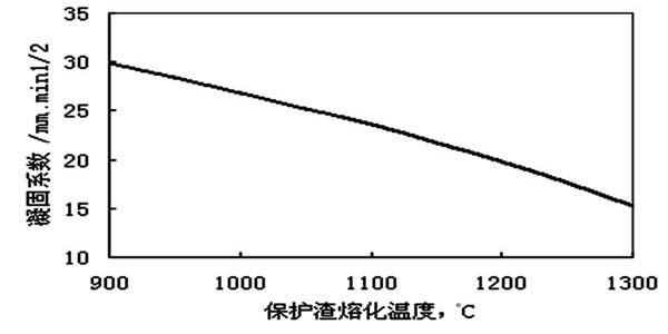 保護渣融化溫度與凝固系數的對比圖
