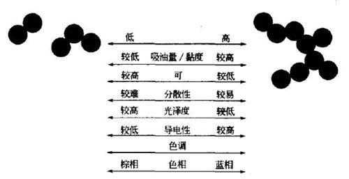高結構色素炭黑與低結構色素炭黑性能對比圖