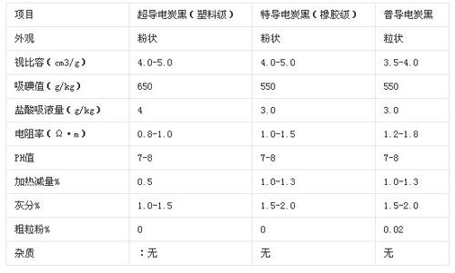 導電炭黑常見指標參數