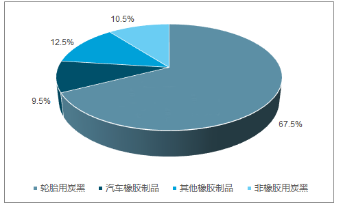 炭黑行業(yè)使用占有比例圖